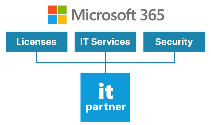 migrate to office 365​